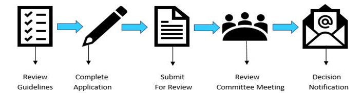 Grant process